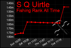 Total Graph of S Q Uirtle