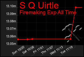 Total Graph of S Q Uirtle