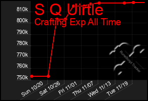 Total Graph of S Q Uirtle