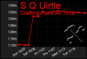 Total Graph of S Q Uirtle