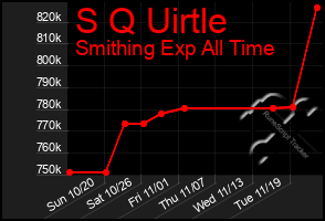 Total Graph of S Q Uirtle