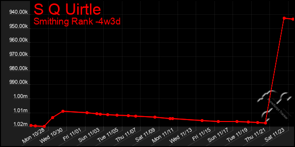 Last 31 Days Graph of S Q Uirtle