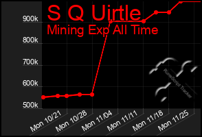 Total Graph of S Q Uirtle