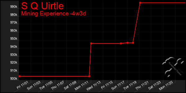 Last 31 Days Graph of S Q Uirtle