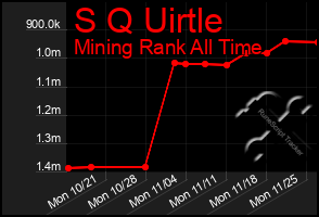 Total Graph of S Q Uirtle