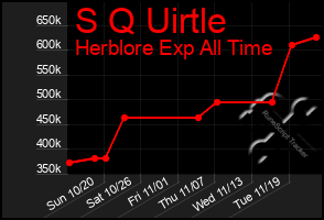 Total Graph of S Q Uirtle