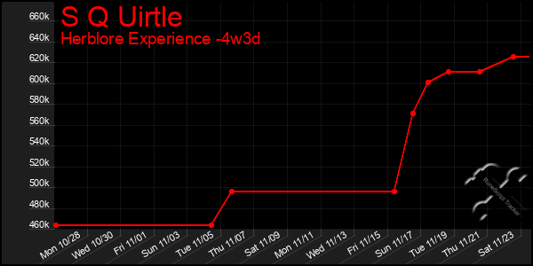 Last 31 Days Graph of S Q Uirtle