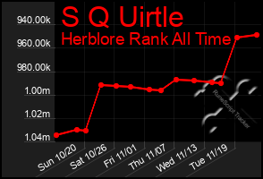 Total Graph of S Q Uirtle