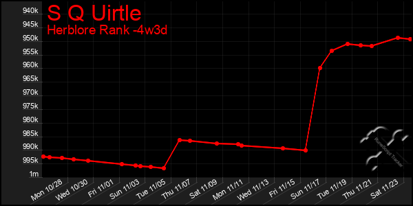 Last 31 Days Graph of S Q Uirtle