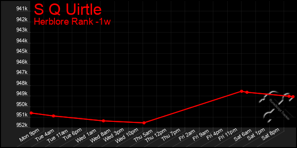 Last 7 Days Graph of S Q Uirtle