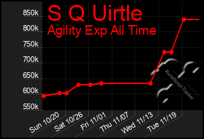 Total Graph of S Q Uirtle