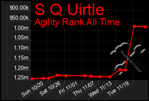 Total Graph of S Q Uirtle