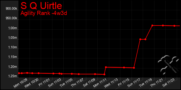 Last 31 Days Graph of S Q Uirtle