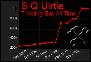 Total Graph of S Q Uirtle