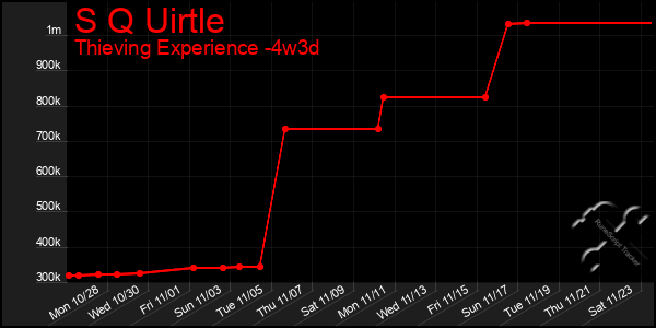 Last 31 Days Graph of S Q Uirtle