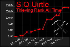 Total Graph of S Q Uirtle