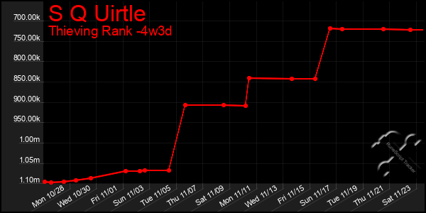 Last 31 Days Graph of S Q Uirtle