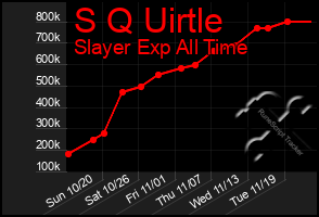 Total Graph of S Q Uirtle