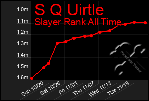 Total Graph of S Q Uirtle