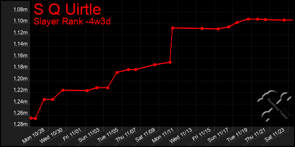 Last 31 Days Graph of S Q Uirtle