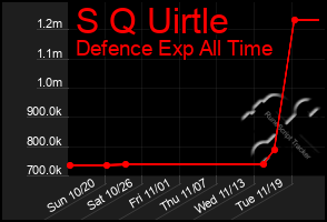 Total Graph of S Q Uirtle