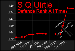 Total Graph of S Q Uirtle