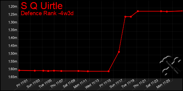 Last 31 Days Graph of S Q Uirtle