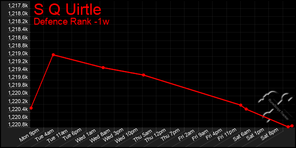 Last 7 Days Graph of S Q Uirtle