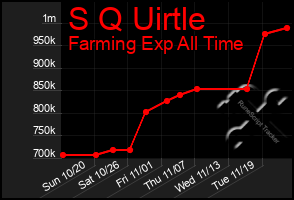 Total Graph of S Q Uirtle