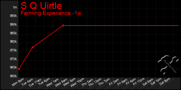 Last 7 Days Graph of S Q Uirtle