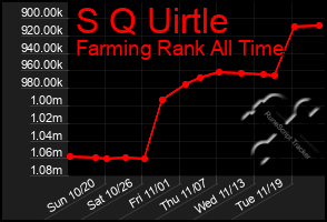 Total Graph of S Q Uirtle