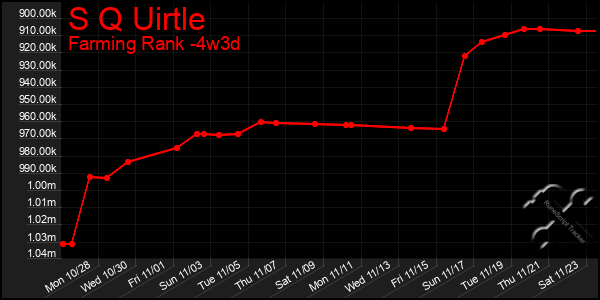 Last 31 Days Graph of S Q Uirtle