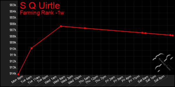 Last 7 Days Graph of S Q Uirtle