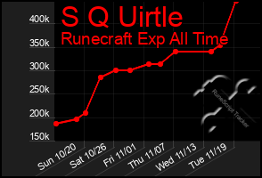 Total Graph of S Q Uirtle