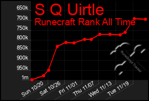 Total Graph of S Q Uirtle