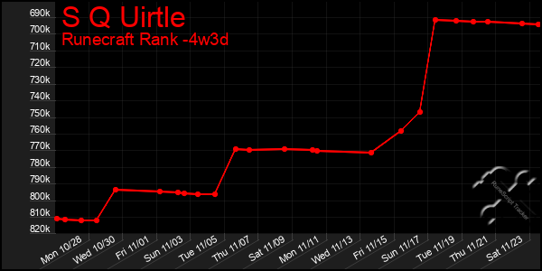 Last 31 Days Graph of S Q Uirtle