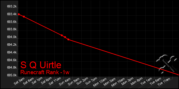 Last 7 Days Graph of S Q Uirtle