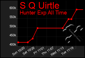 Total Graph of S Q Uirtle