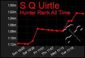 Total Graph of S Q Uirtle