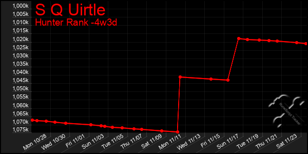 Last 31 Days Graph of S Q Uirtle