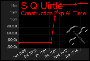 Total Graph of S Q Uirtle