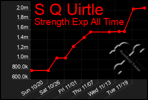 Total Graph of S Q Uirtle