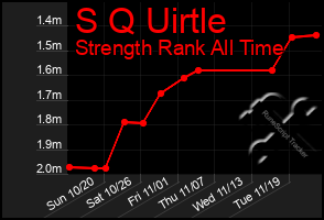 Total Graph of S Q Uirtle