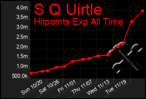 Total Graph of S Q Uirtle