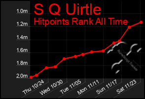 Total Graph of S Q Uirtle