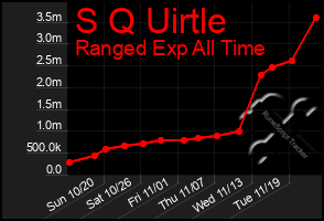 Total Graph of S Q Uirtle