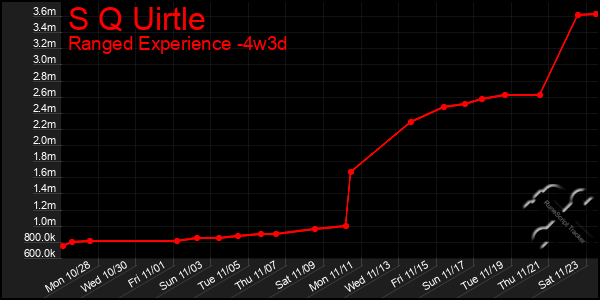 Last 31 Days Graph of S Q Uirtle