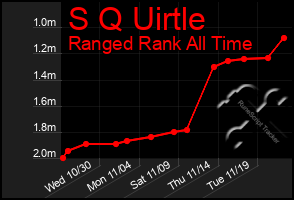 Total Graph of S Q Uirtle