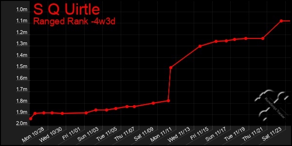 Last 31 Days Graph of S Q Uirtle