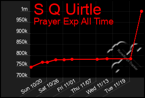 Total Graph of S Q Uirtle